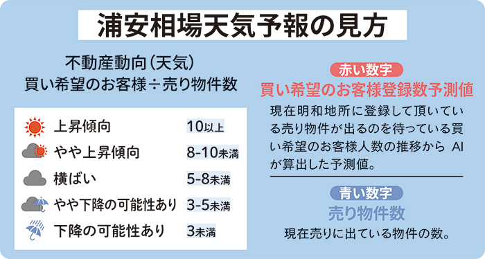 浦安相場天気予報見方